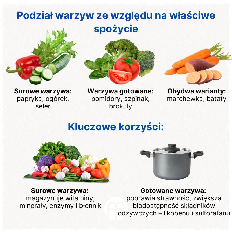 (Polština) Rozdělení zeleniny podle vhodné konzumace